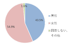 回答者の性別